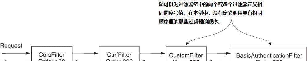 Spring Security 实现过滤器(1)