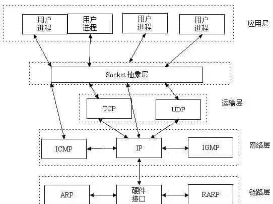 Linux的TCP连接数量最大不能超过65535？