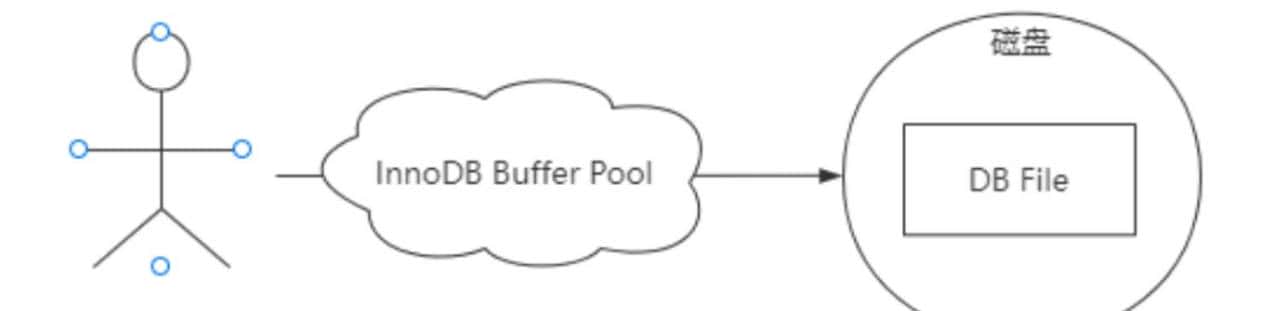 一条sql语句的更新流程