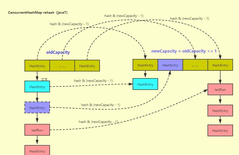 ConcurrentHashMap 源码深度解析（java7）——原来如此简单(写的真好，提议收藏）