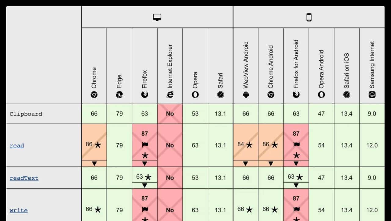 前端 JavaScript 复制粘贴的奥义——Clipboard 对象概述