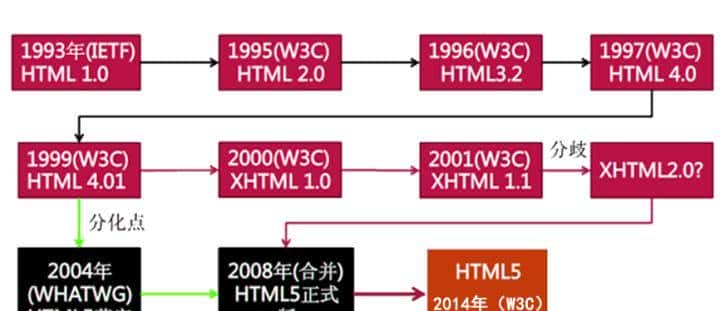 HTMLCSS学习笔记（一）——入门介绍