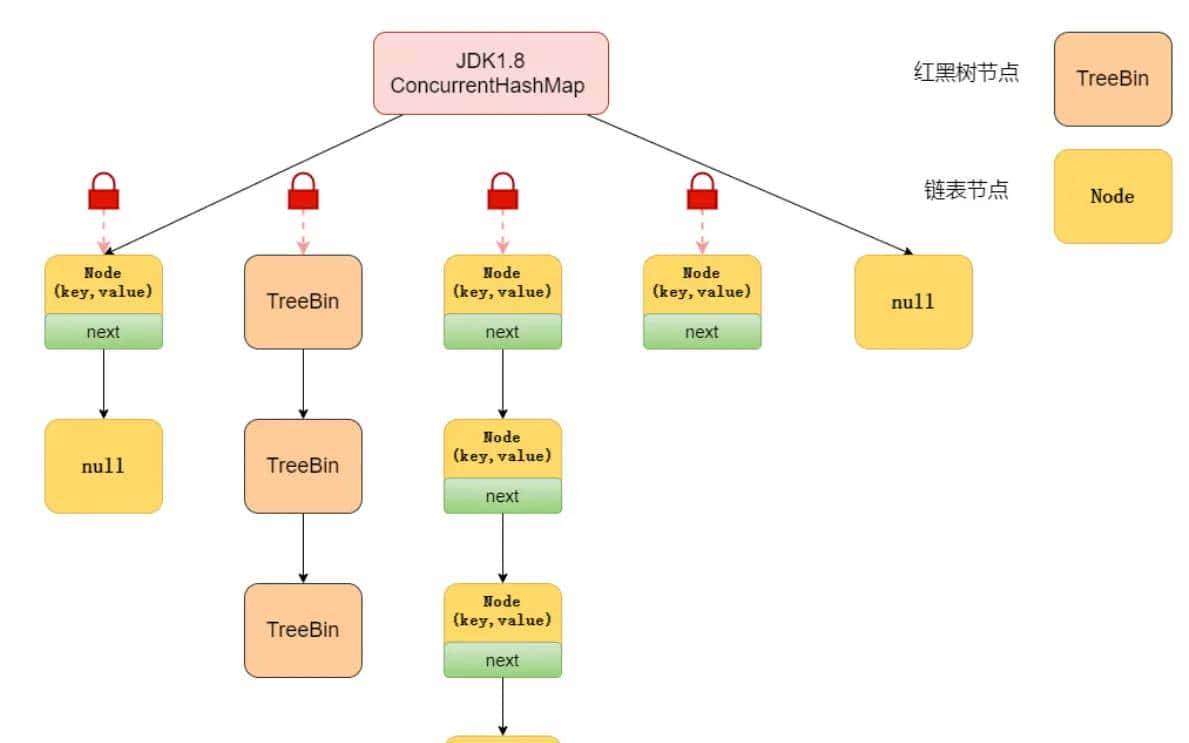 Java容器 --- ConcurrentHashMap分析