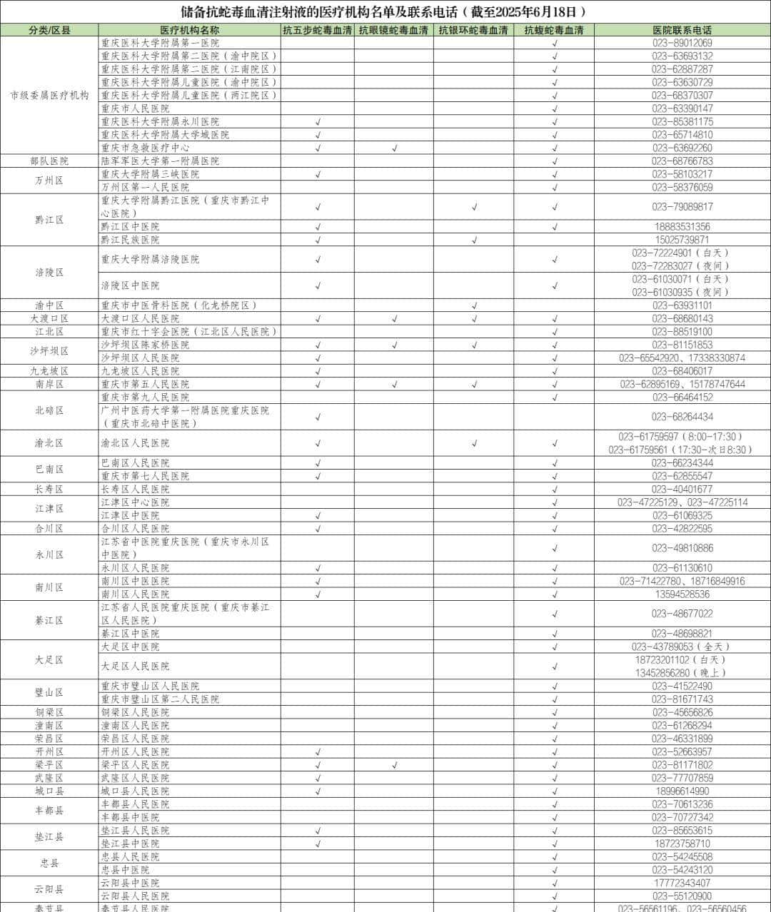 重庆哪些医院可以打抗蛇毒血清？名单公布
