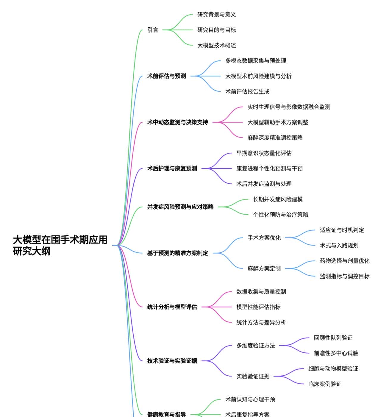 基于大模型的意识模糊围术期预测及精准诊疗方案研究