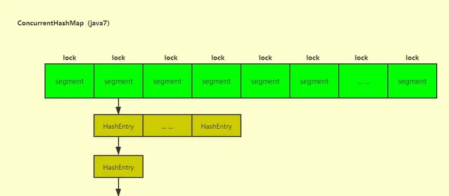 ConcurrentHashMap 源码深度解析（java7）——原来如此简单(写的真好，提议收藏）