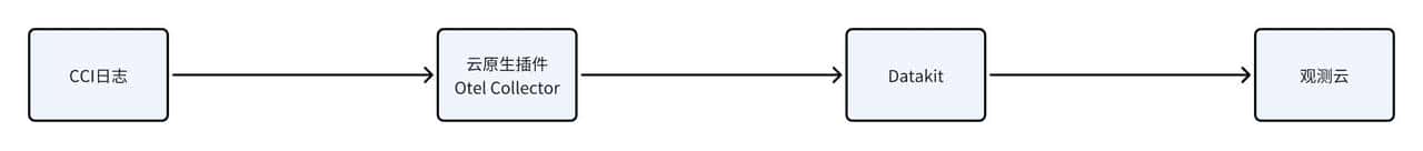 采集华为云 CCI 日志到观测云最佳实践