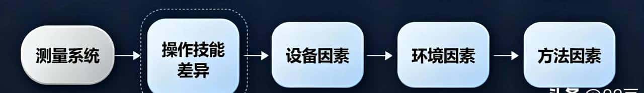 IATF16949：MSA的应用及实践