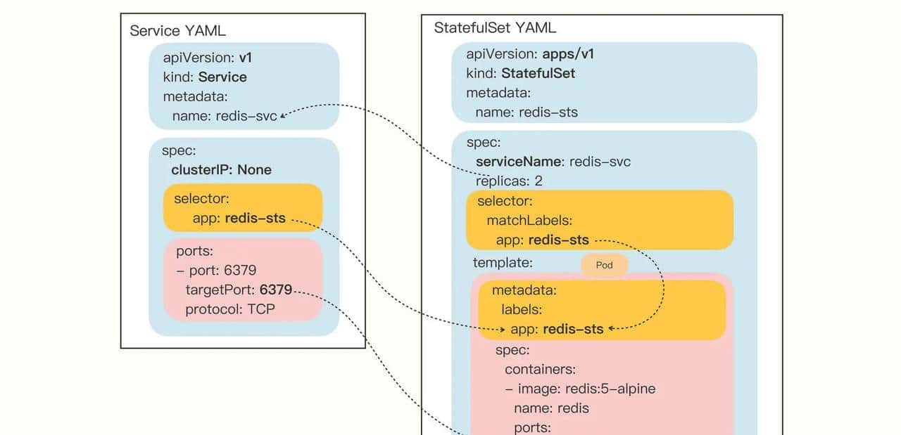 K8S 有状态应用与无状态应用分不清楚?