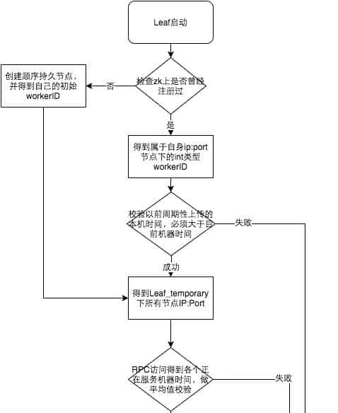 Leaf 美团点评分布式ID生成系统