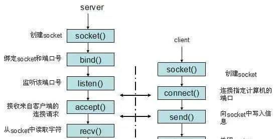 Linux的TCP连接数量最大不能超过65535？