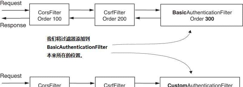 Spring Security 实现过滤器(1)