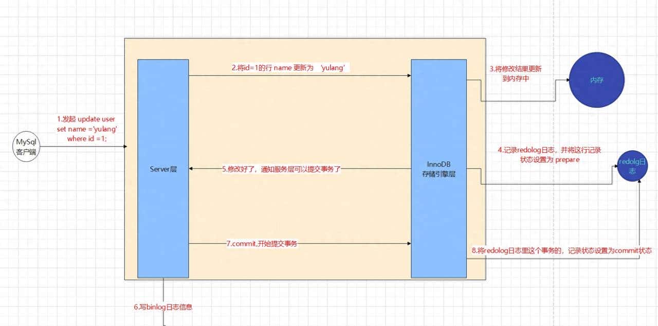 一条sql语句的更新流程