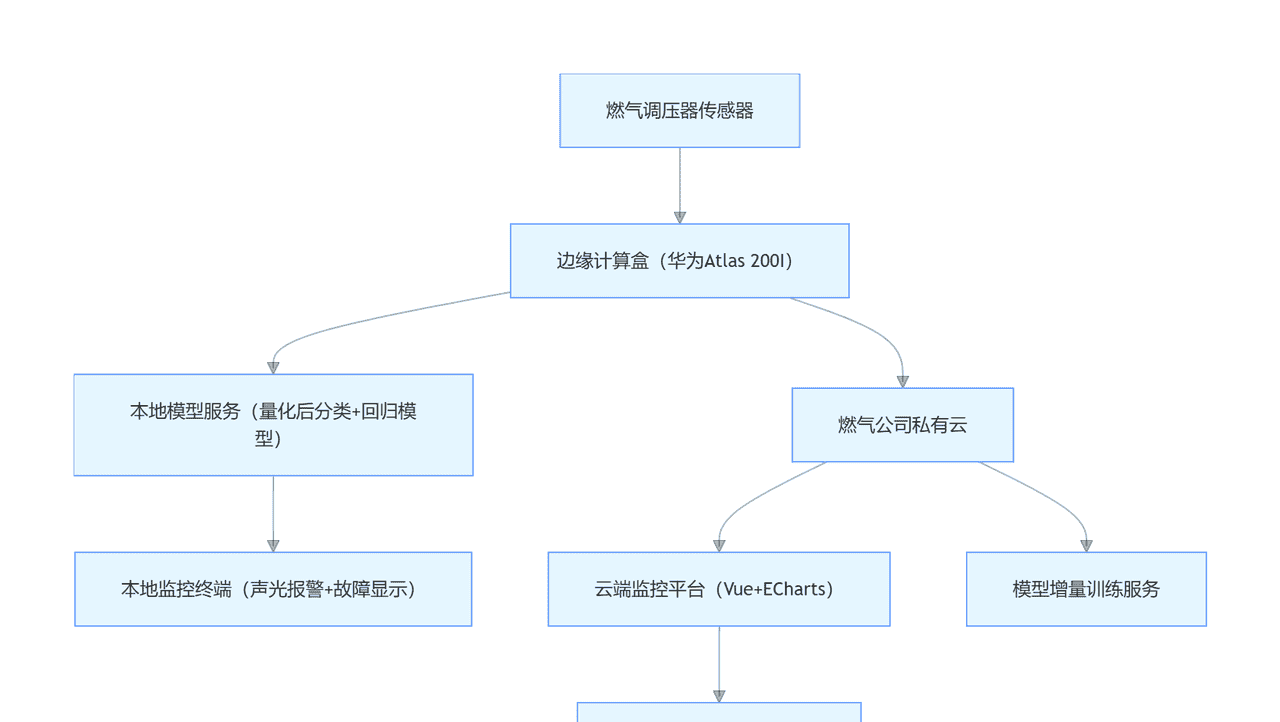 机械设备故障诊断模型完整构建流程