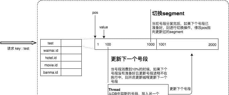 美团开源分布式ID生成器leaf实现源码分析（注释）