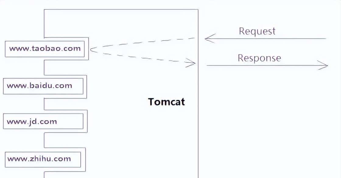 为什么要有 Servlet ，什么是 Servlet 容器，什么是 Web 容器？