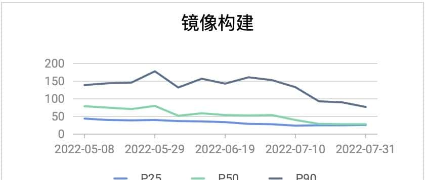 java应用提速(速度与激情)