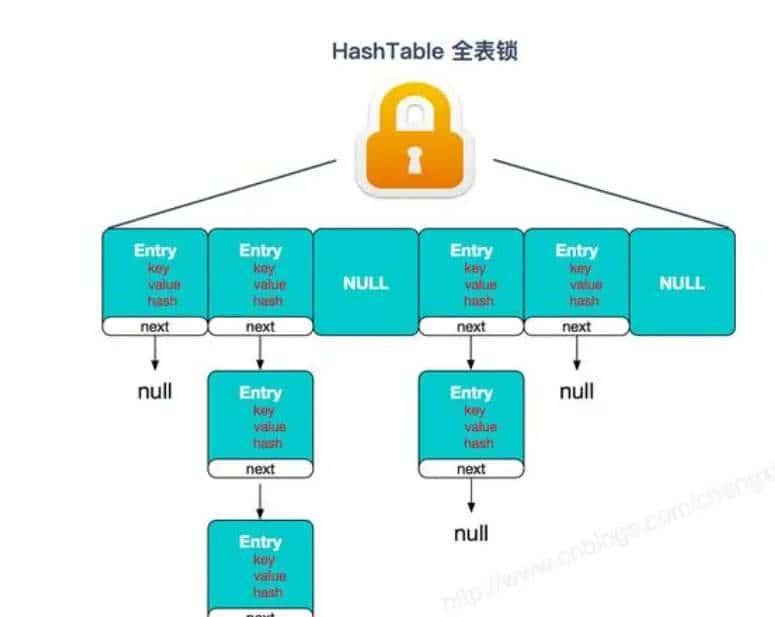 Java容器 — ConcurrentHashMap分析