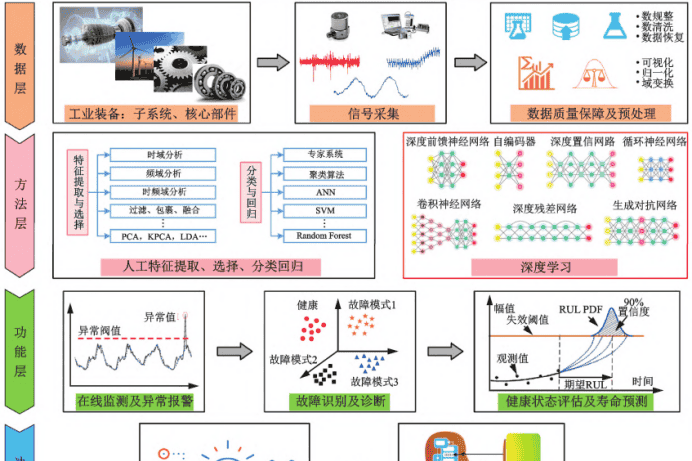 机械设备故障诊断模型完整构建流程