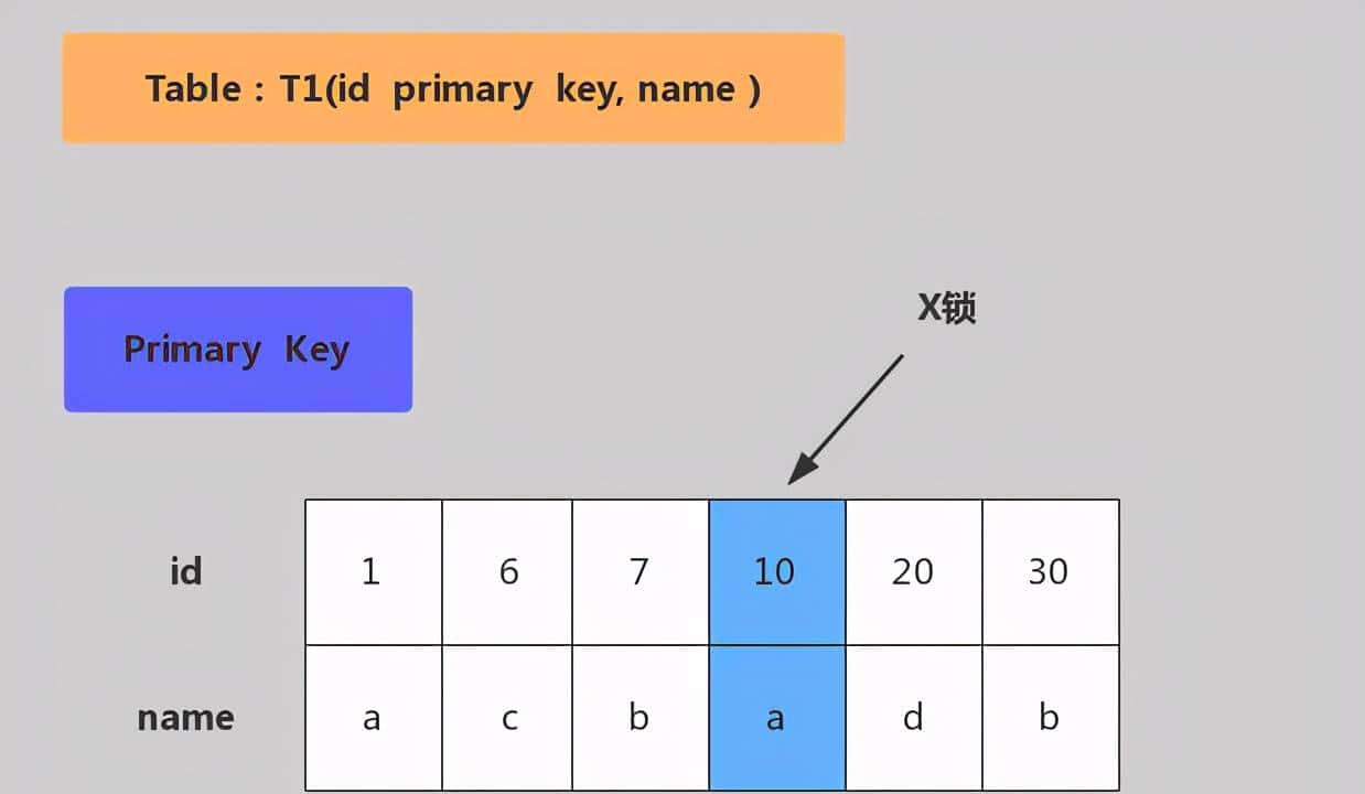 面试命中率90%！面试官：你知道MySQL锁吗？5分钟我让他刮目相看