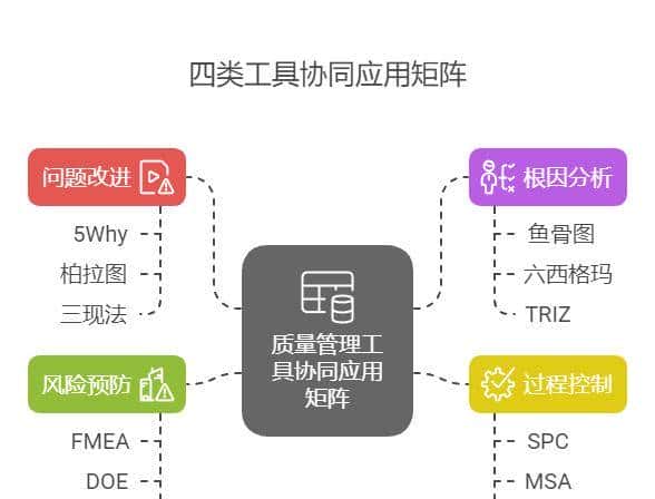 四类常用的质量工具