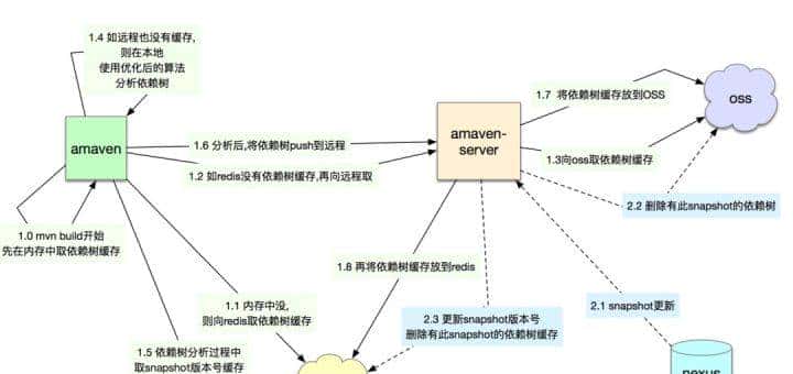 java应用提速(速度与激情)