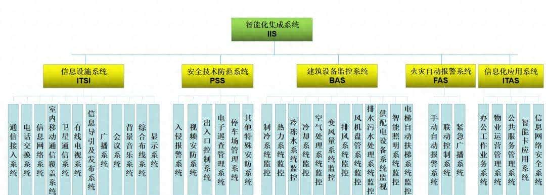 弱电智能化工程，BAS、INS、IBMS、SAS、FAS，这些系统你都清楚吗