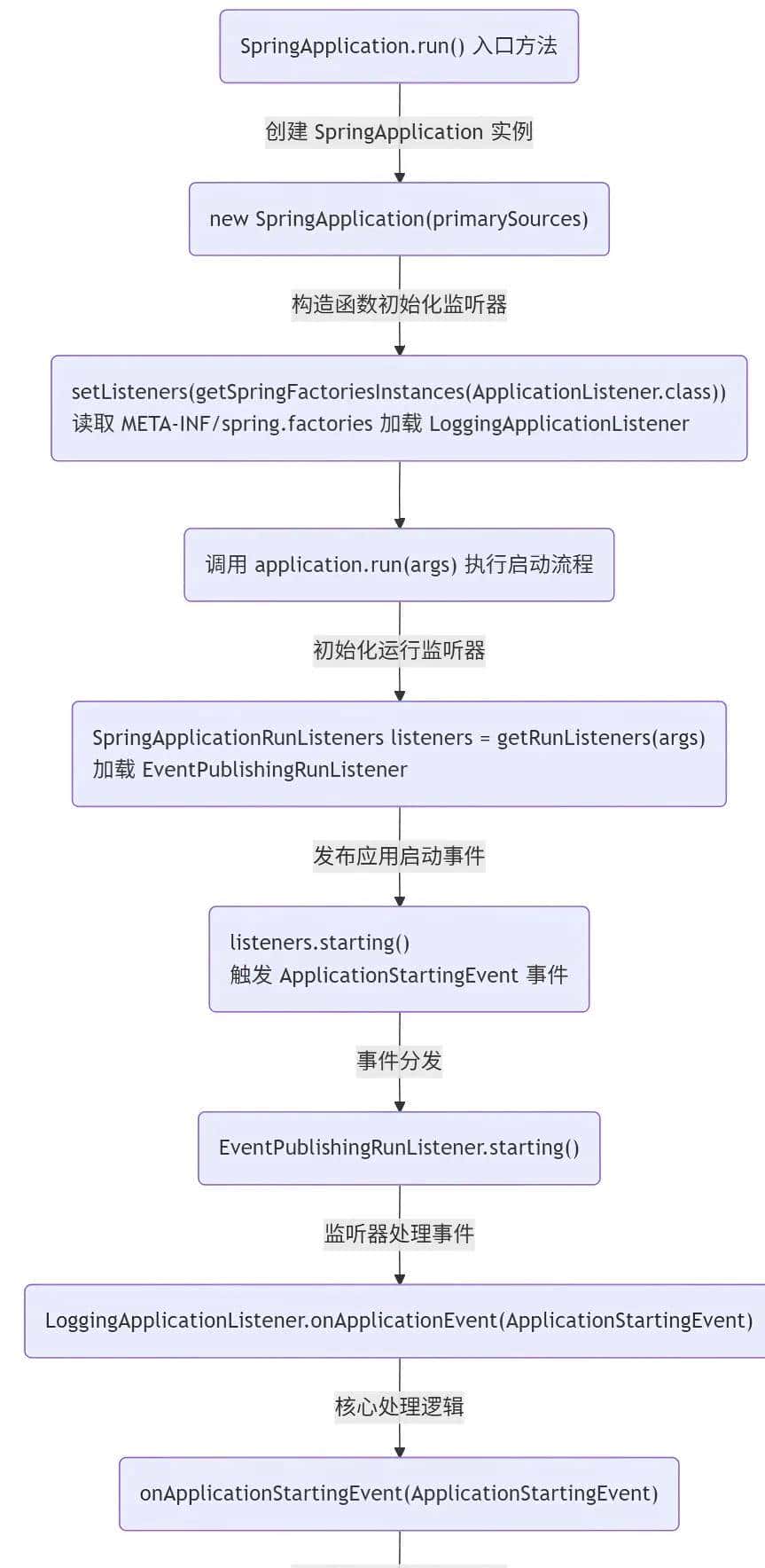 Spring Boot 启动全解析：4 大关键动作 + 底层逻辑
