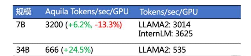 智源扔出大模型“全家桶”！开源最强中英双语大模型，Aquila2赶超Llama 2