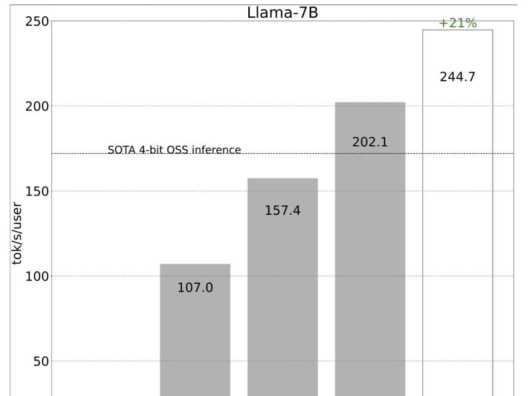 PyTorch造大模型“加速包”，不到1000行代码提速10倍！