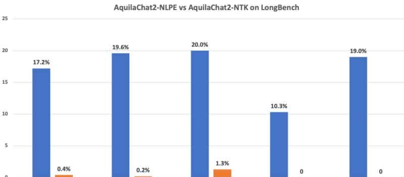 智源扔出大模型“全家桶”！开源最强中英双语大模型，Aquila2赶超Llama 2