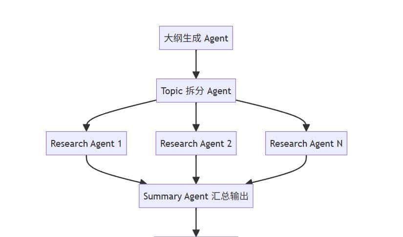 当 PPT 也开始“自己写自己”：一个多智能体系统从想法到整套演示稿的完整落地实践