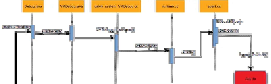 Android JVMTI实现应用内存动态检测