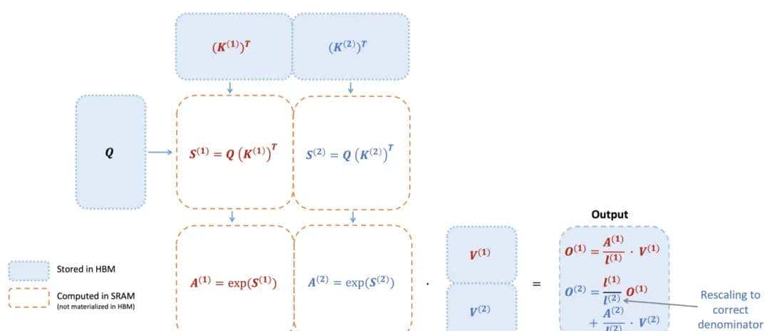 Mamba一作神作，H100利用率飙至75%！FlashAttention三代性能翻倍