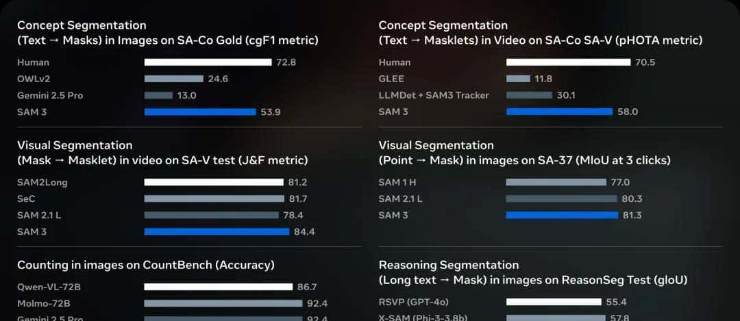 分割一切并不够，还要3D重建一切，SAM 3D来了