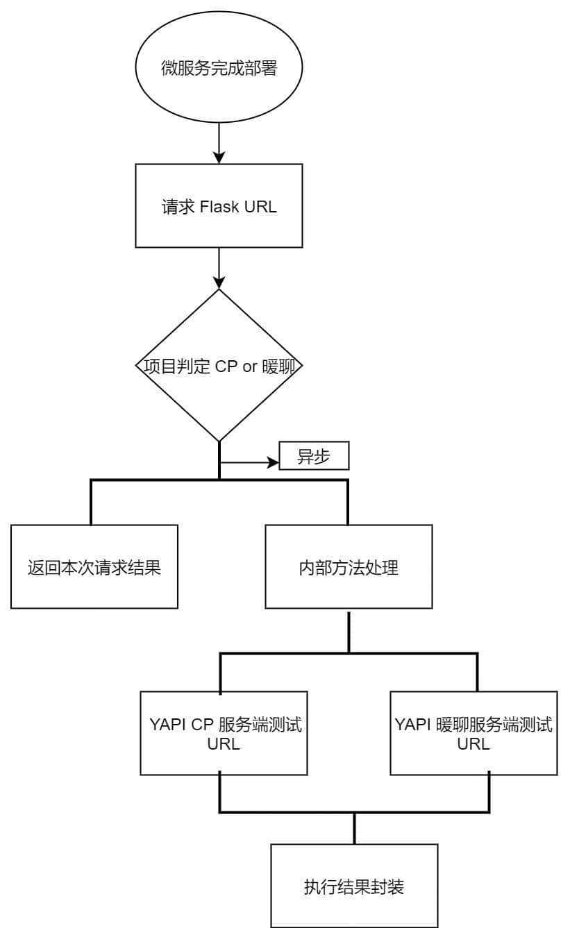 通过 YAPI + Python Flask 实现接口自动化测试