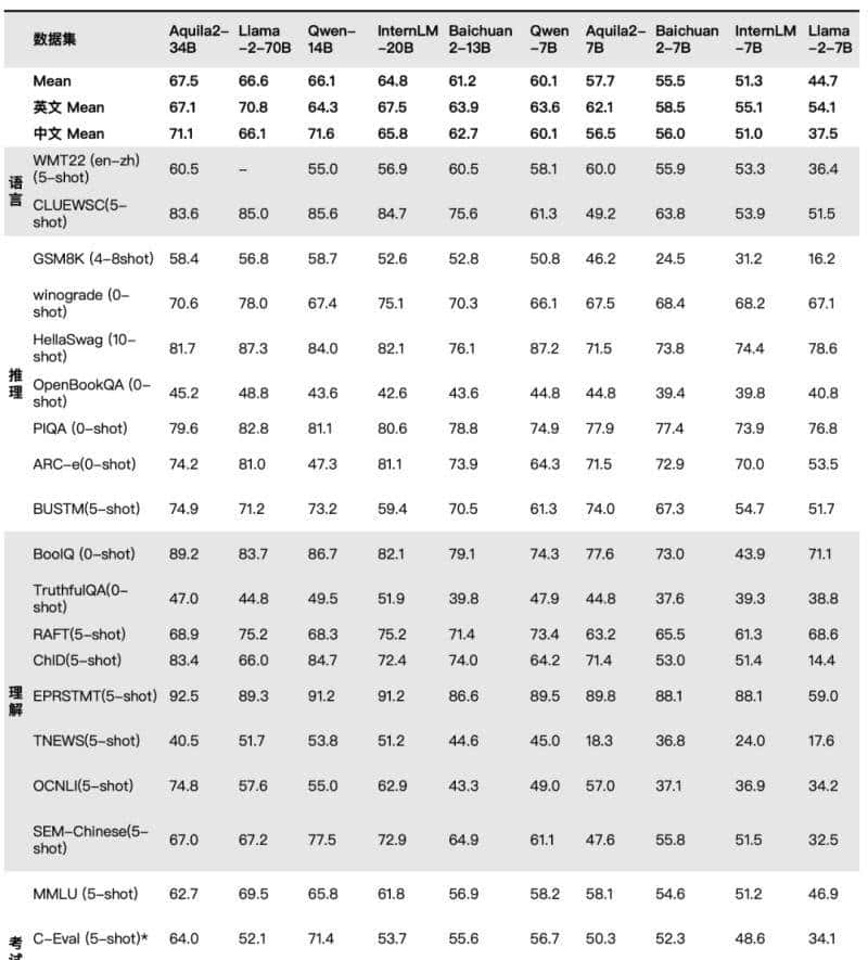 智源扔出大模型“全家桶”！开源最强中英双语大模型，Aquila2赶超Llama 2