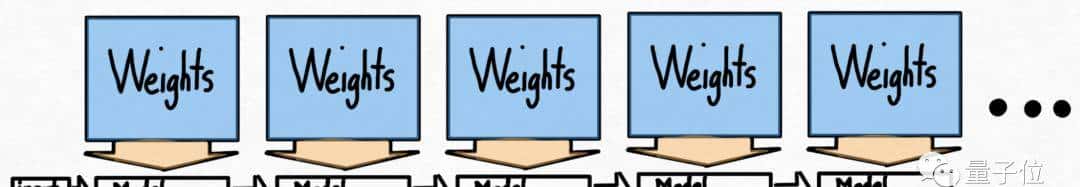 PyTorch造大模型“加速包”，不到1000行代码提速10倍！