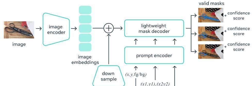 Segment Anything Meta开源分割一切模型，为进军元宇宙更近一步