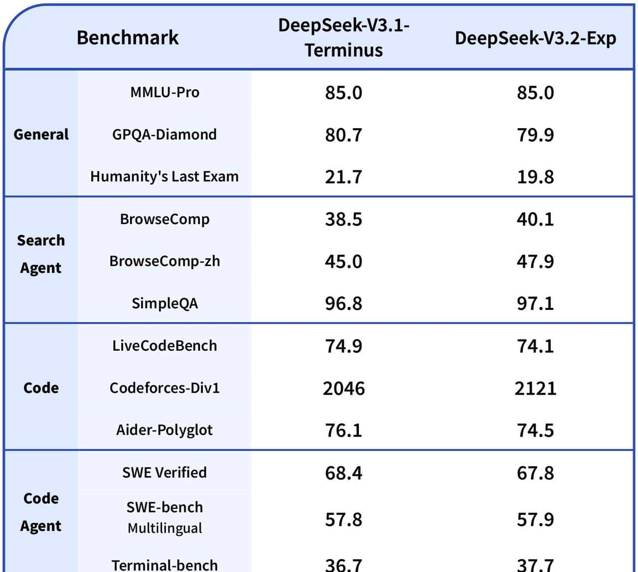 刚刚,DeepSeek新模型自砍一刀!大降价50%,华为寒武纪已适配