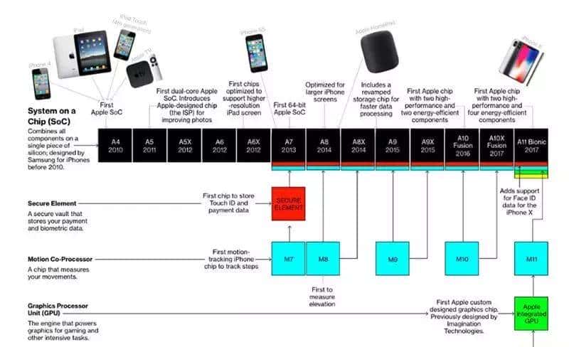 苹果自研芯片新征途！它将决定苹果能否称霸5G