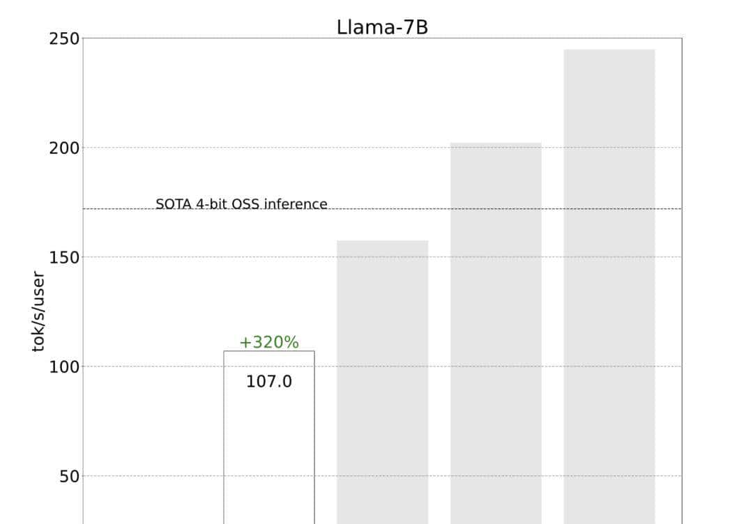 PyTorch造大模型“加速包”，不到1000行代码提速10倍！