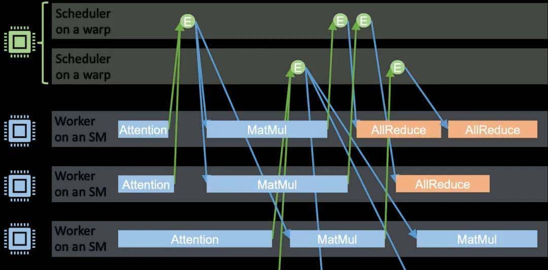 舍弃CUDA编程!CMU等用代码将LLM编译成巨型内核,推理延迟降6.7倍