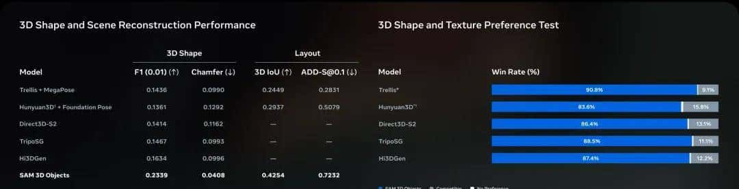 分割一切并不够，还要3D重建一切，SAM 3D来了