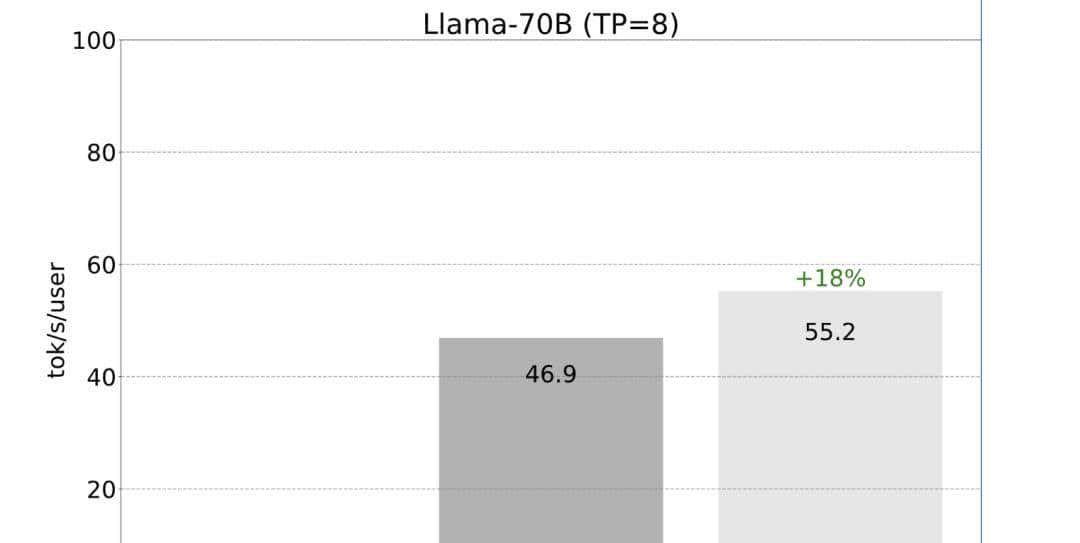 PyTorch造大模型“加速包”，不到1000行代码提速10倍！