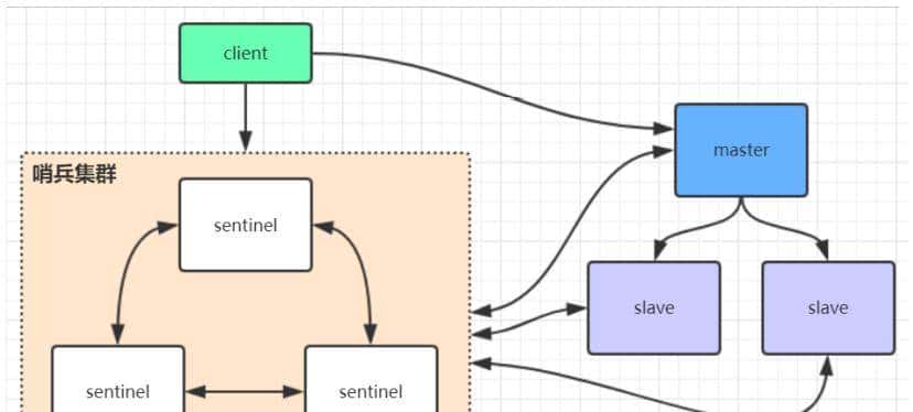 Redis主从，集群，哨兵你了解多少？