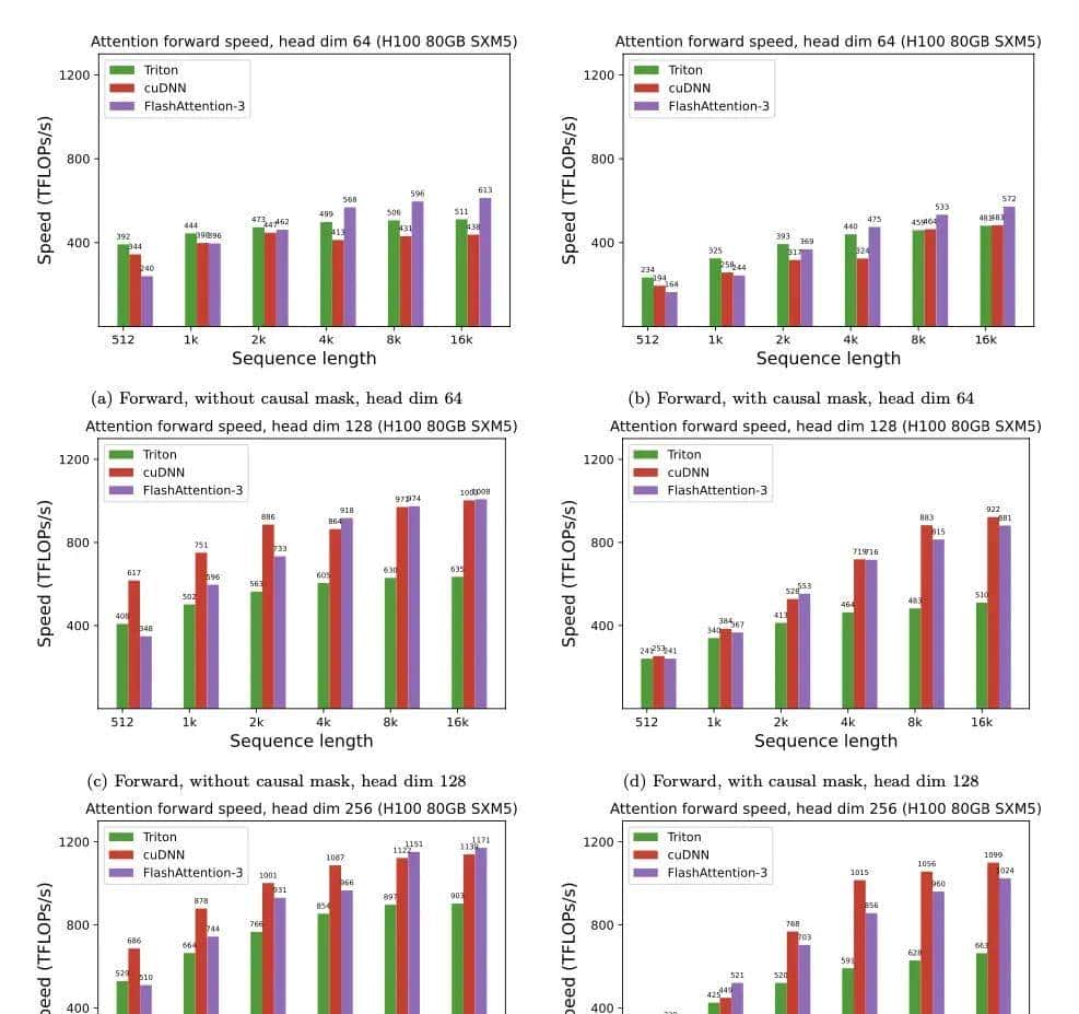 Mamba一作神作，H100利用率飙至75%！FlashAttention三代性能翻倍