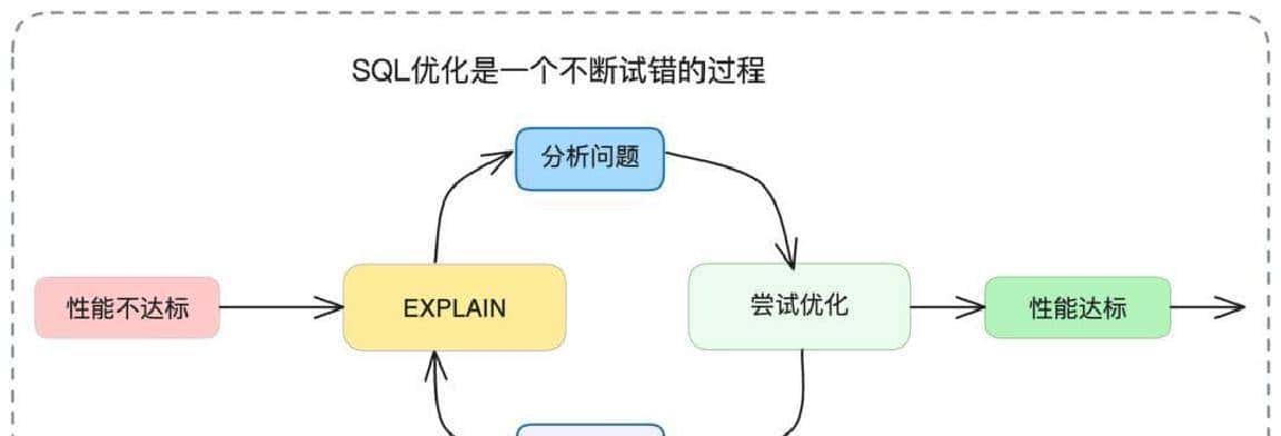 别再让SQL拖垮系统！掌握底层逻辑，查询效率激增