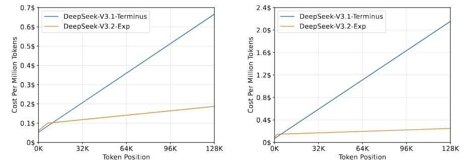 刚刚,DeepSeek新模型自砍一刀!大降价50%,华为寒武纪已适配