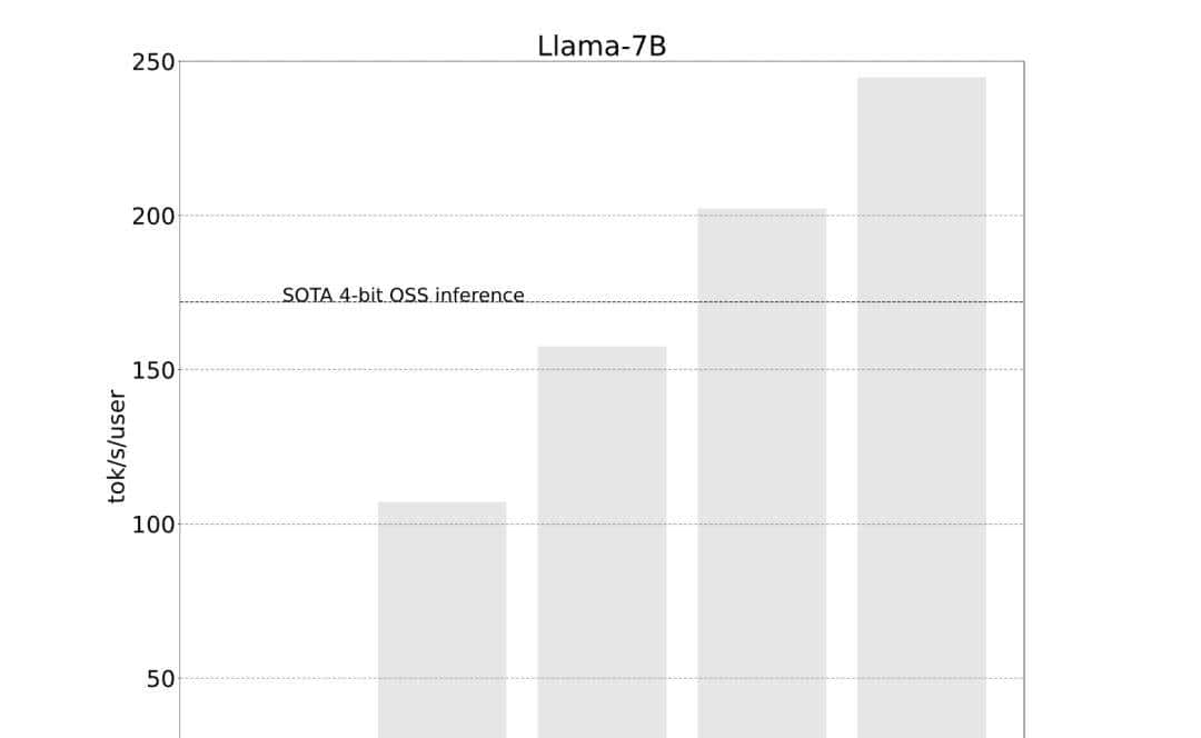 PyTorch造大模型“加速包”，不到1000行代码提速10倍！